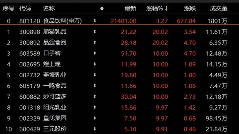 乳业股票为什么涨价这么厉害？乳业股疯涨背后：新一轮原奶涨价周期来了