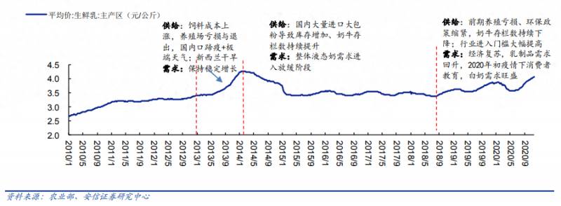 乳业股票为什么涨价这么厉害？乳业股疯涨背后：新一轮原奶涨价周期来了