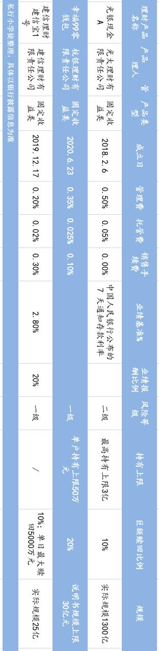 工行天天理财一天利息多少工行的理财产品50天5？银行天天理财比较与分析