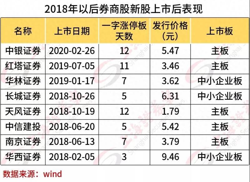 中泰证券新三板新股如何申购？能否打破券商股上市13连板纪录