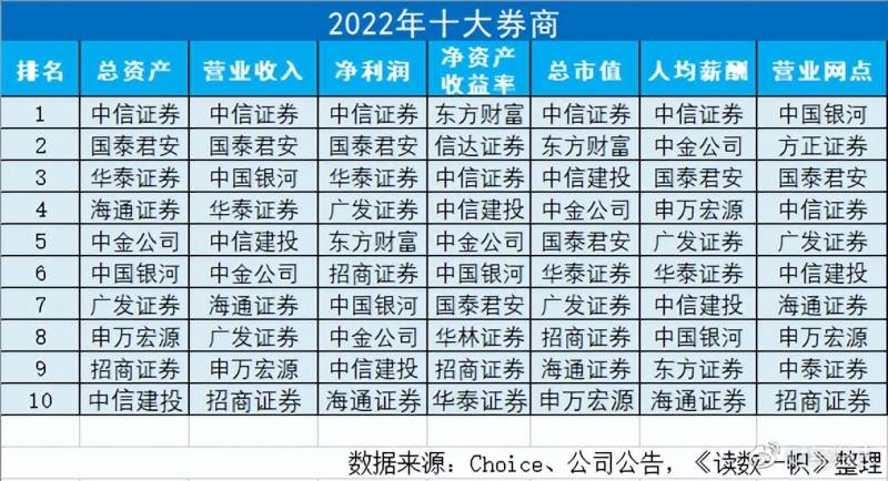 中国前十股票投资公司有哪些？谁是中国的十大券商？