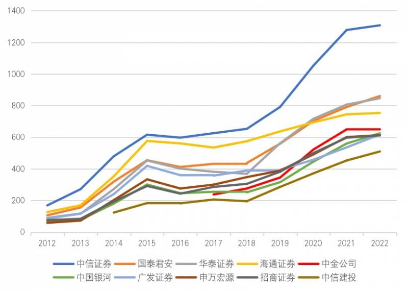 中国前十股票投资公司有哪些？谁是中国的十大券商？