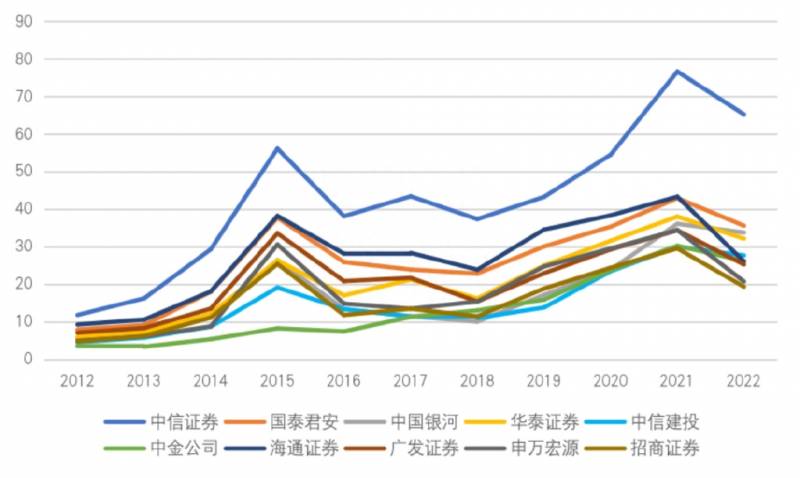 中国前十股票投资公司有哪些？谁是中国的十大券商？