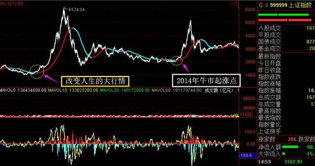 股票牛熊线是哪条均线？两条均线定乾坤