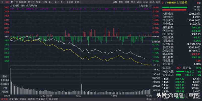 股票上的曲线怎么看？只需看一眼当天的分时图