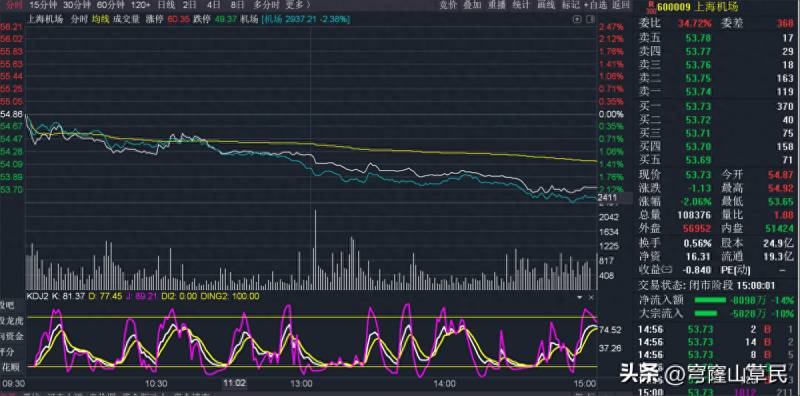 股票上的曲线怎么看？只需看一眼当天的分时图