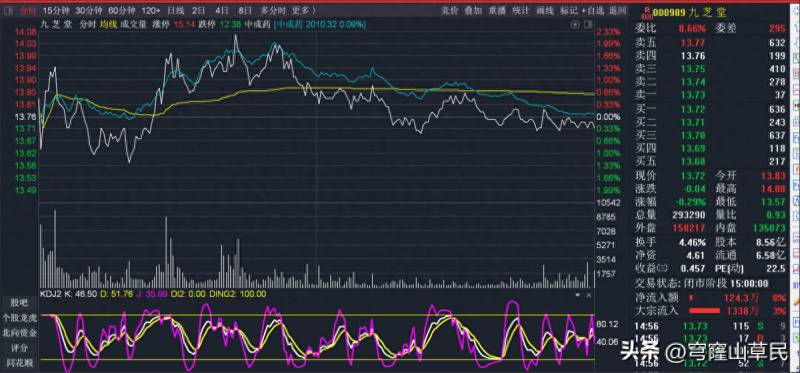 股票上的曲线怎么看？只需看一眼当天的分时图