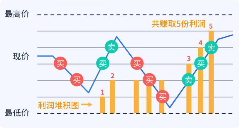 高位放量上涨说明什么股票高位放量上涨怎样？低位放量上涨出逃与建仓