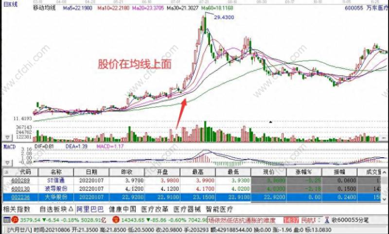 最股网介绍股票大盘涨跌是什么？炒股要想财富自由就是要做龙头股？