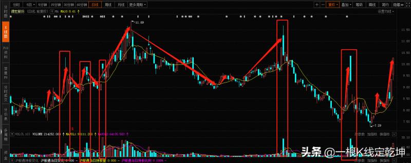 股票五日十日线如何设置？强势股之10日均线用法