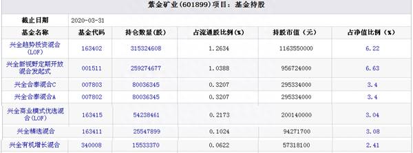 紫金矿业的股票怎么了？兴证全球6基金持股市值蒸发3亿元