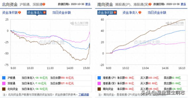 有的股票资金在哪里看？查看个股的北向资金情况