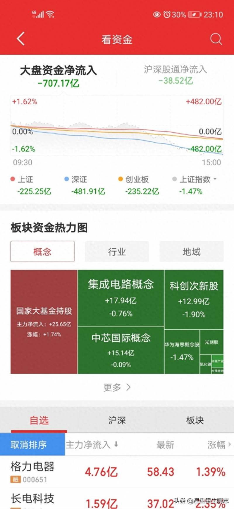 有的股票资金在哪里看？查看个股的北向资金情况