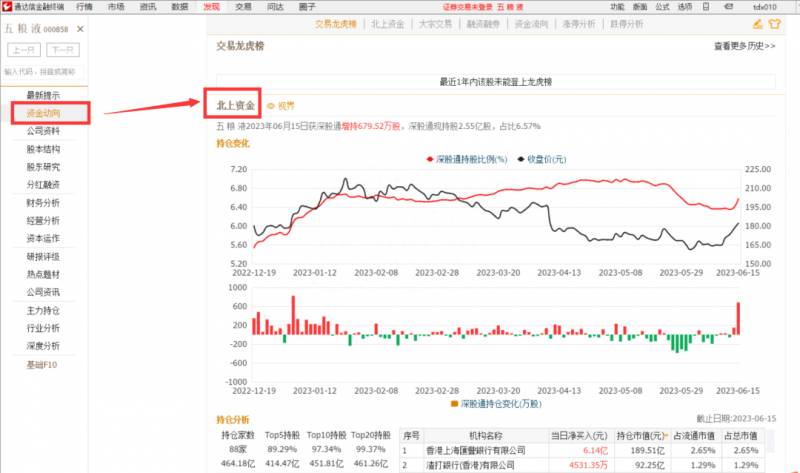 有的股票资金在哪里看？查看个股的北向资金情况