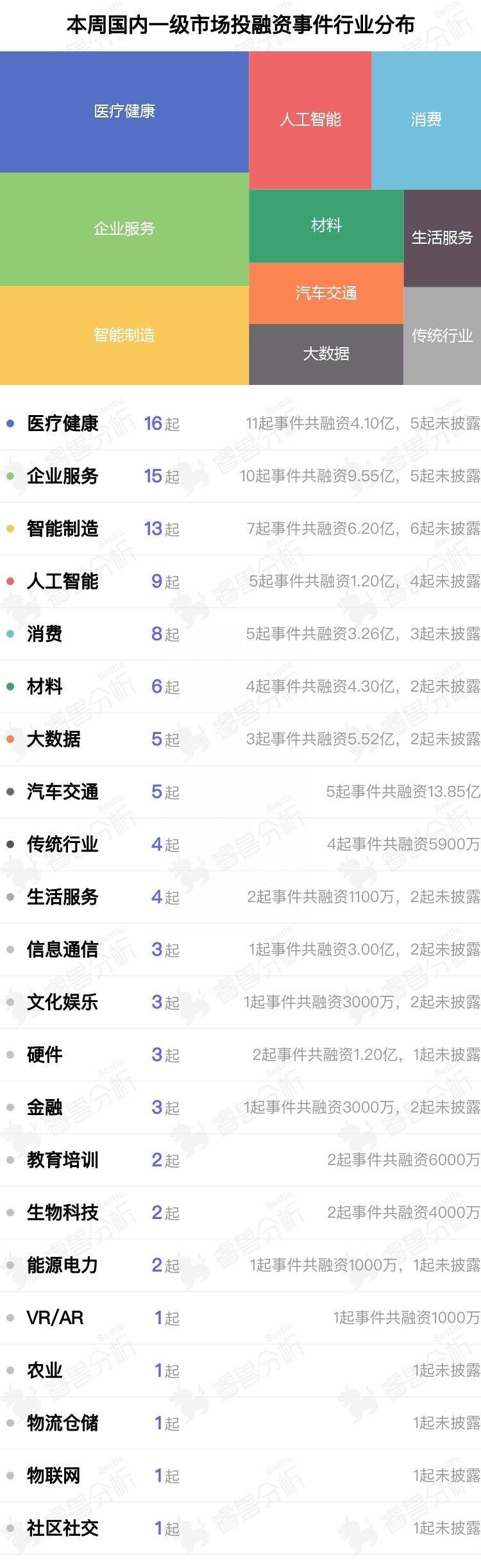 新加坡投资上市公司有哪些（投融资周报）