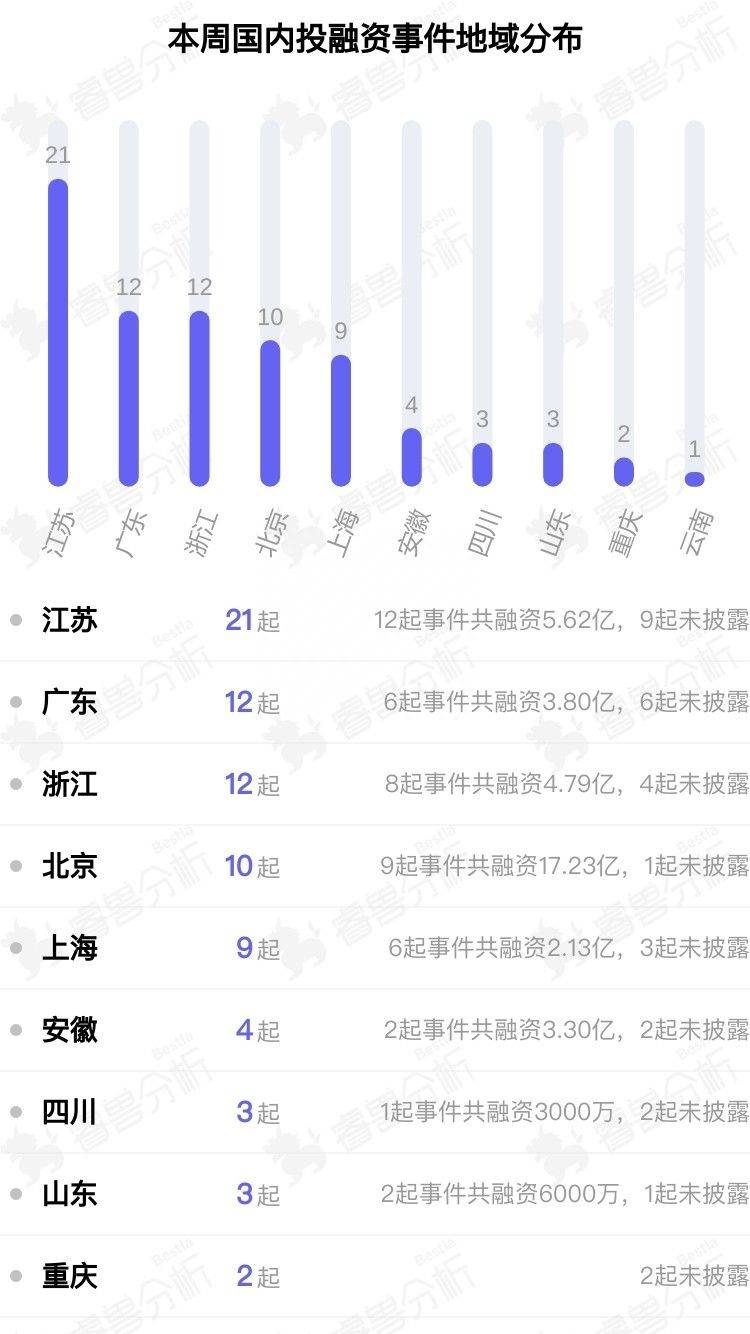 新加坡投资上市公司有哪些（投融资周报）