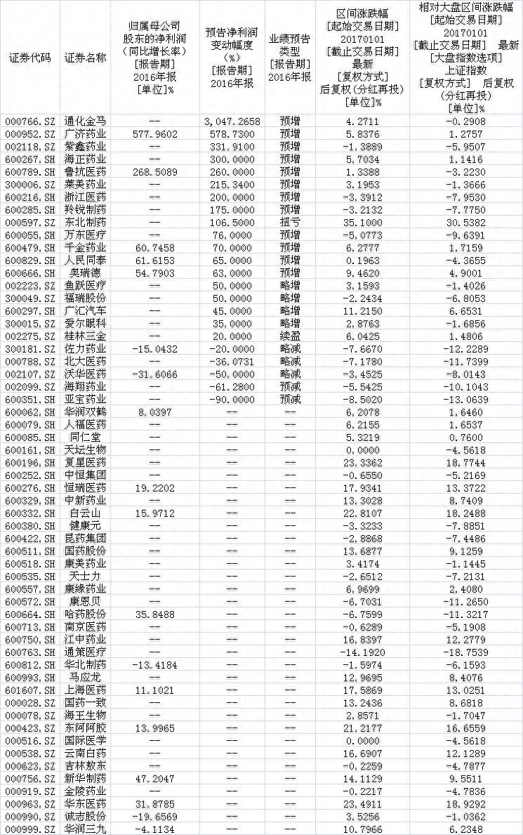 医疗改革对什么股票利好国务院会议通过医改方案？医疗改革利好中药老字号