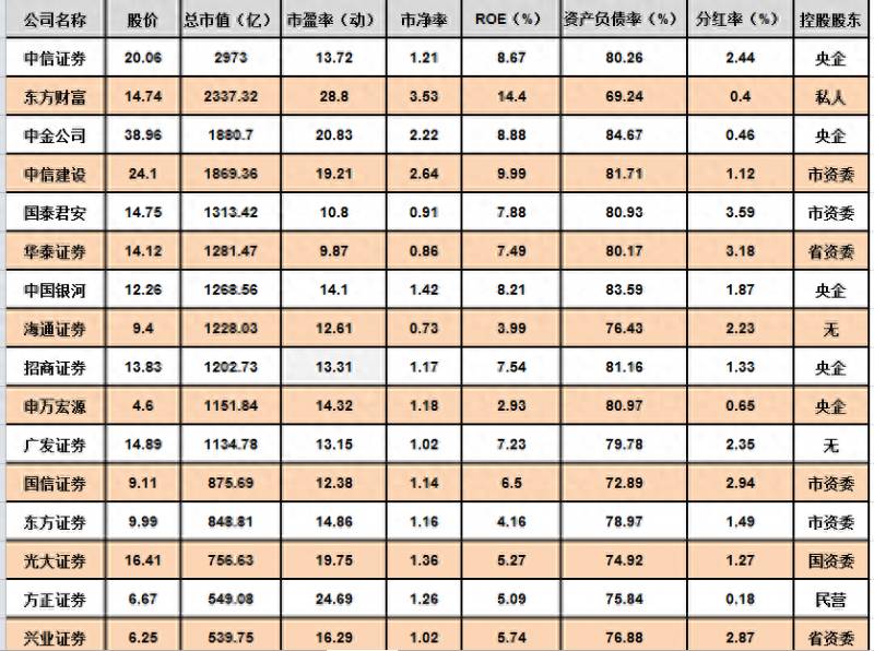 东方证券经典版（证券板块估值分析）