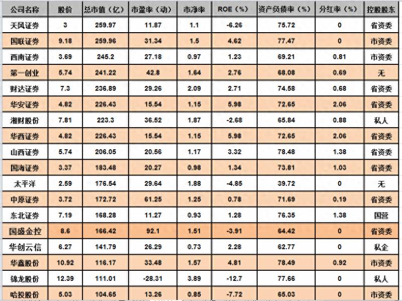 东方证券经典版（证券板块估值分析）