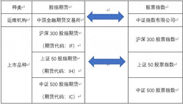 股指期货中if代表哪个指数的合约期货股指？股指期货在各大券商期货公司一般最低手续费能做到多少？