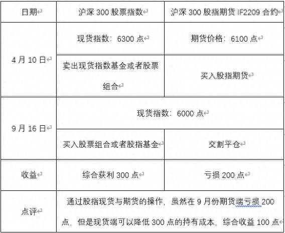 股指期货中if代表哪个指数的合约期货股指？股指期货在各大券商期货公司一般最低手续费能做到多少？