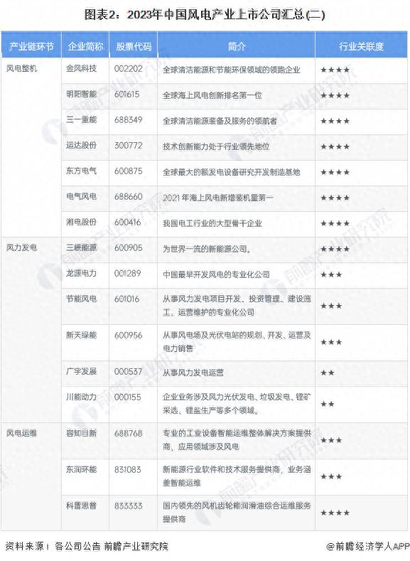 2023年风电上市公司有哪些中国上市风电企业排名（华锐风电）