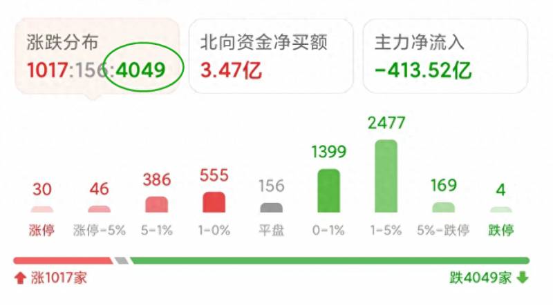 股市跌跌不休？A股尾盘跳水超4000股下跌