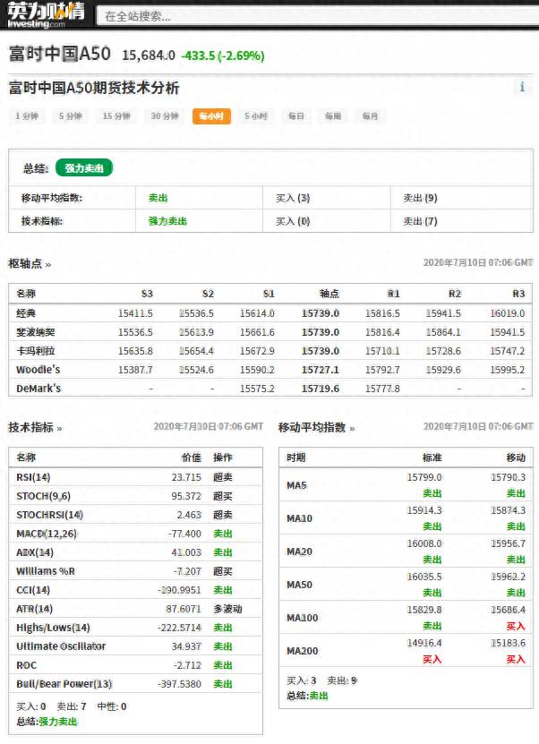 新加坡a50股指期货怎样盈利？为什么要关注富时中国A50指数期货？