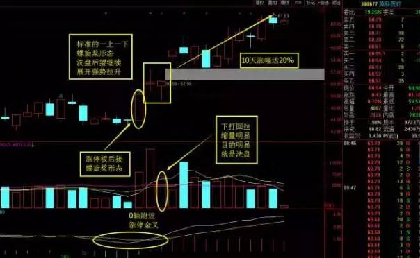 股票出现螺旋桨是什么意思螺旋桨K线的使用方法？被洗出的经验