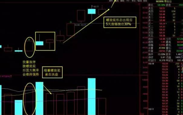 股票出现螺旋桨是什么意思螺旋桨K线的使用方法？被洗出的经验