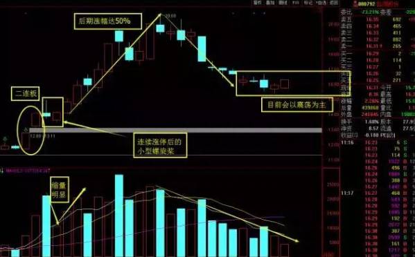 股票出现螺旋桨是什么意思螺旋桨K线的使用方法？被洗出的经验