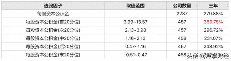 股票每股公积金一般是多少每股资本公积金的内容（股票公积金）