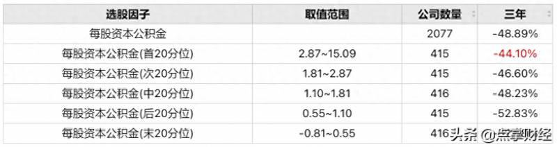 股票每股公积金一般是多少每股资本公积金的内容（股票公积金）