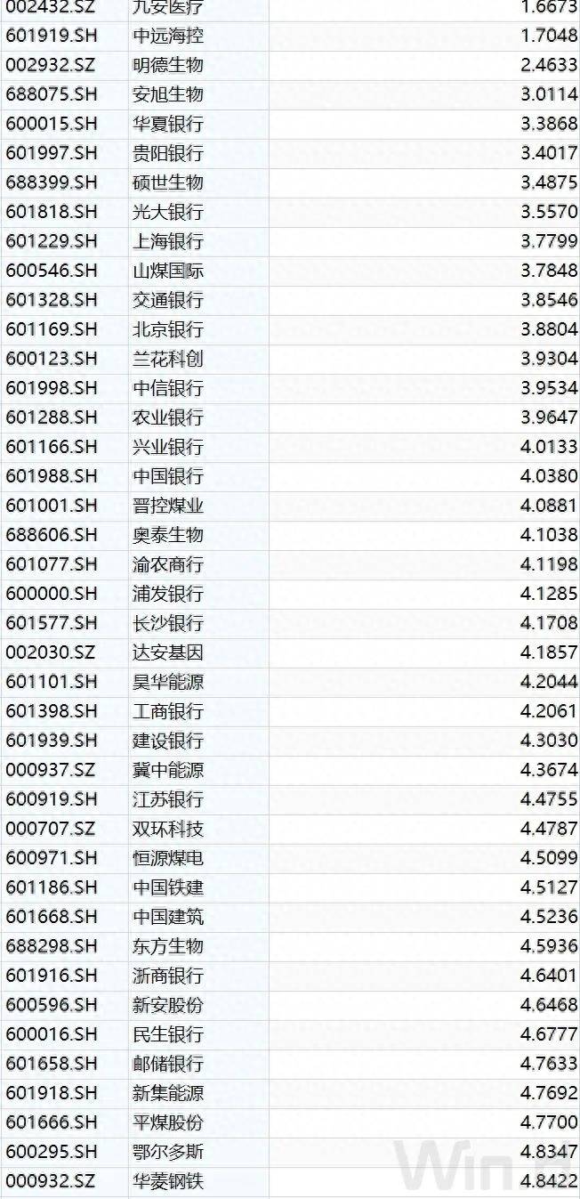 市盈率偏低的龙头股有哪些低市盈率的股票？连续分红+大手笔回购名单出炉，这些个股市盈率较低