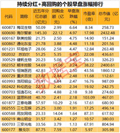 市盈率偏低的龙头股有哪些低市盈率的股票？连续分红+大手笔回购名单出炉，这些个股市盈率较低