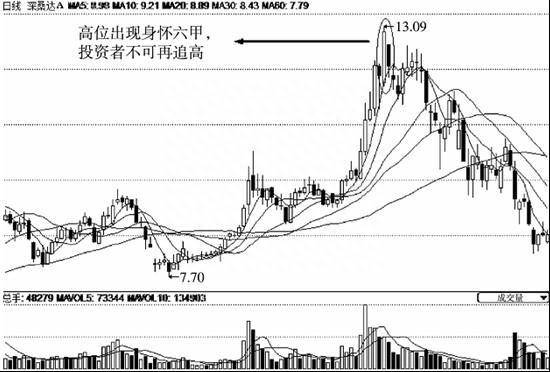 股票什么叫身怀六甲？什么是股市中的鲸吞线和孕育线？