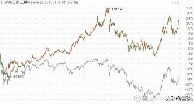 上证50包括哪些股票？一文搞清楚沪深300与上证50指数