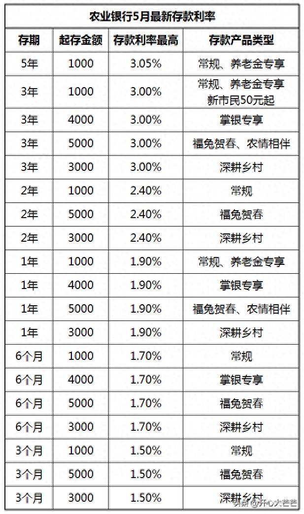 农行基金利率是多少（农业银行）