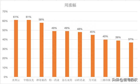 前十的股票有哪些？本周涨幅最大的十只股票