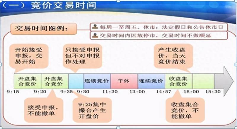 股票集合竞价的时间是什么时候？股票交易时间是几点到几点结束？