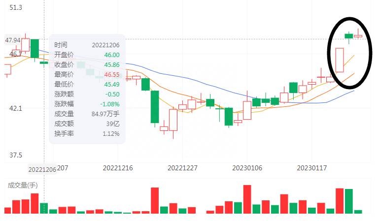 股票的跳空什么意思？收藏一篇文章搞懂股票