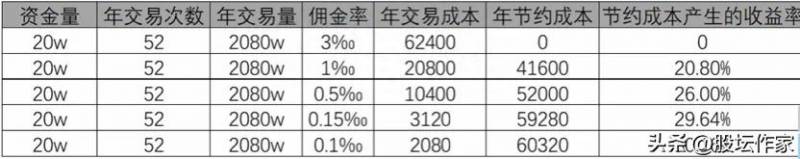 股票交易价格如何计算股票价格的计算公式？股票异动怎么计算？