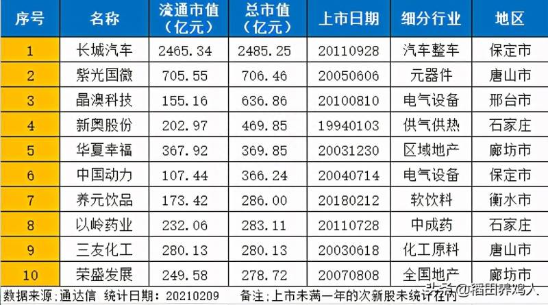 河北保定的上市公司有哪些？燕山雪花大如席：河北上市公司市值排行榜