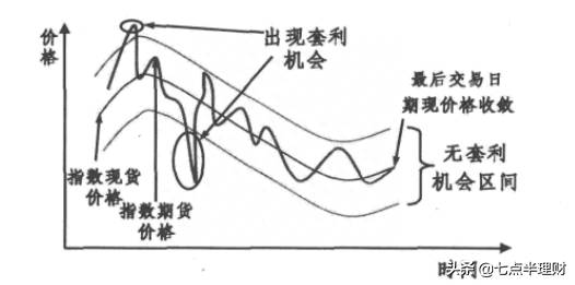 股指期货如何正向套利？期权套利策略详解