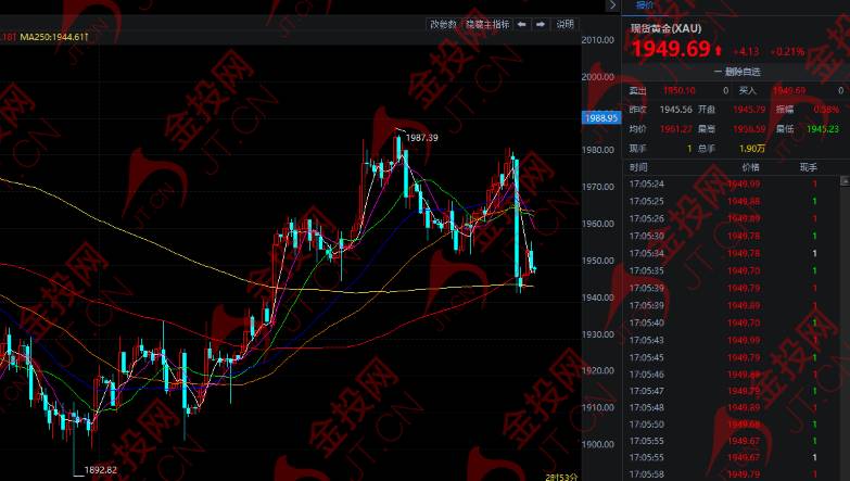 黄金涨了还是跌了？黄金今日继续看弱