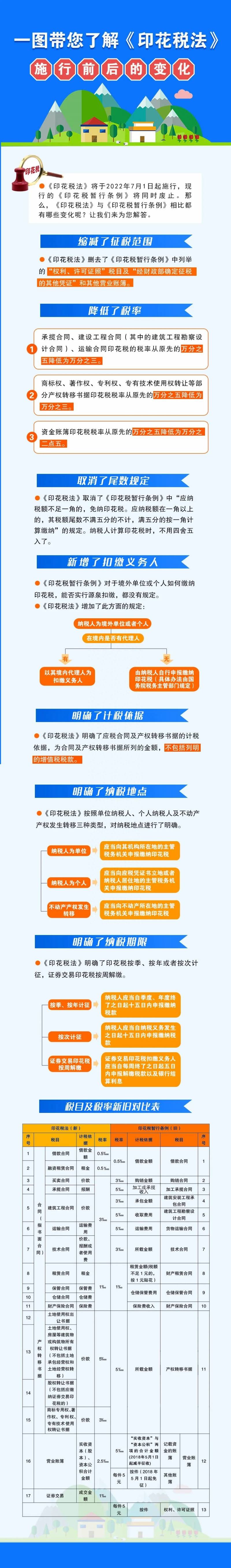 大连河道印花税怎么缴纳？企业与个体户签订的材料采购合同是否需缴印花税？