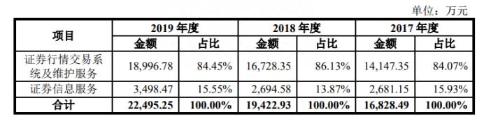 通达信是哪个上市公司的？炒股软件通达信母公司改道科创板上市
