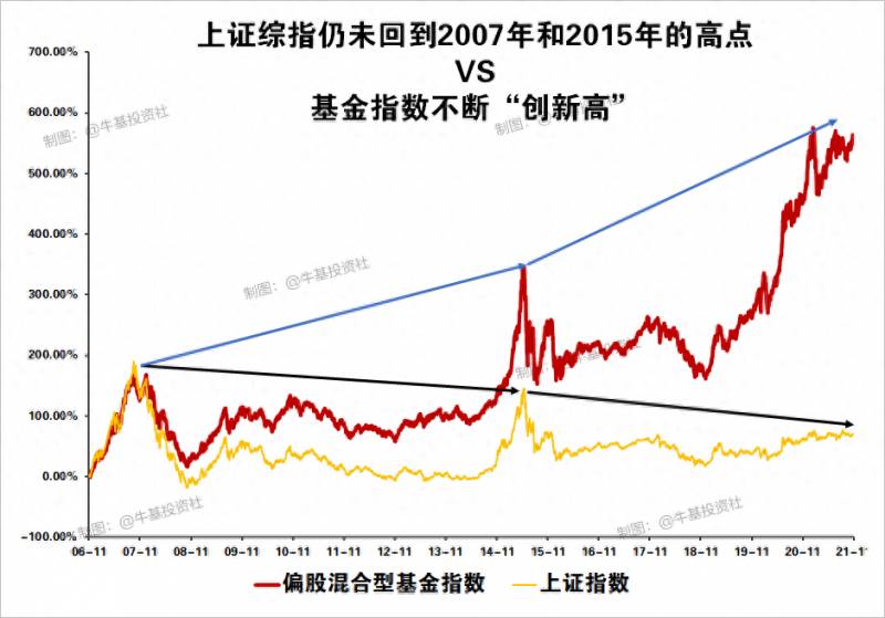 现在买基金好吗？基金现在还能买吗？