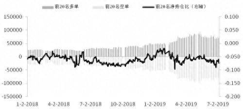 股指期货总持仓量多少？期指主力持仓变化不大？