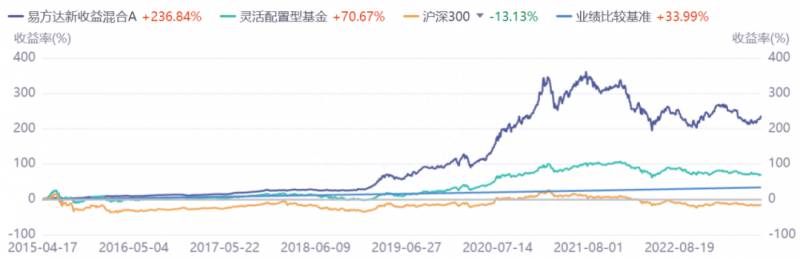 定投基金哪个好？我最看好并准备长期定投的四个基金
